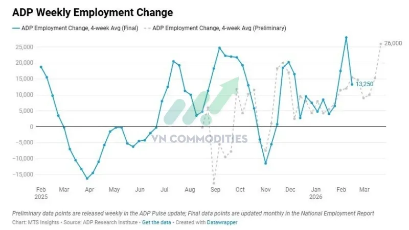 thị trường vĩ m&ocirc;: Việc l&agrave;m tư nh&acirc;n (trung b&igrave;nh 4 tuần): +26K/tuần